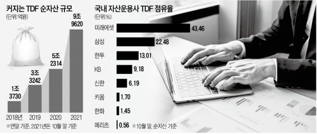 '연금투자 대세' TDF…순자산, 1년 새 2배 늘어 10조원