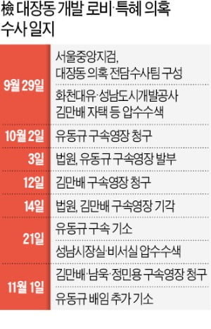 김만배·남욱·정민용 영장심사…'대장동 의혹' 수사 중대 분수령