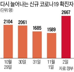 '위드 코로나' 이제 시작인데…확진자 하루새 1000명 급증