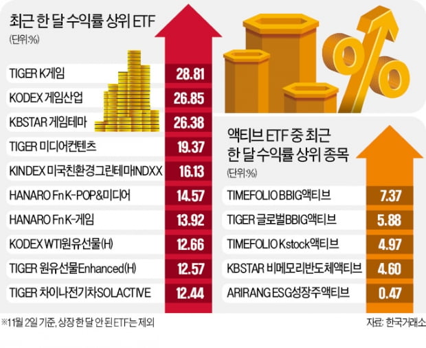 펀드매니저도 두손 든 'K콘텐츠 ETF 질주'