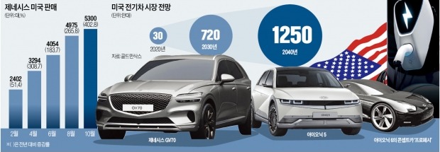 "1250만대 美 꽁 머니 카지노 3 만 시장 잡아라"…잘나가는 GV70 '선발 등판'