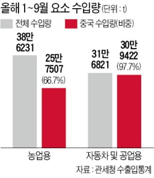 고부가 기술 필요한 제품도 아닌데…요소수 품귀에 산업 생태계 비상