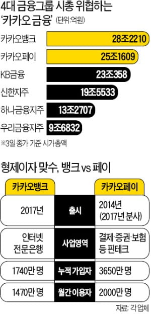 53조원 '카카오 핀테크 형제'…금융 빅4와 어깨 나란히