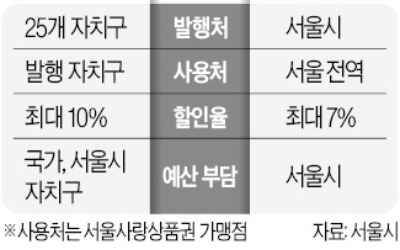 서울 전 지역에서 쓰는 '광역사랑상품권' 나온다