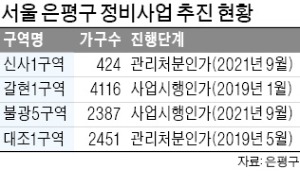 은평구 정비사업 '탄력'…신사1구역 "이달 말 이주"