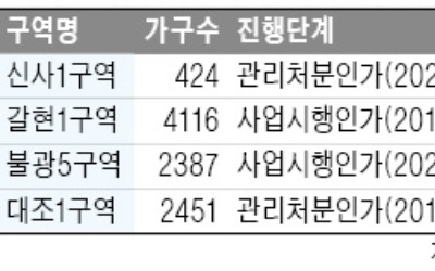 은평구 정비사업 '탄력'…신사1구역 "이달 말 이주"