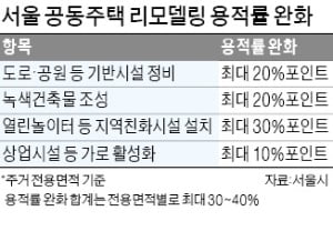 문정시영 등 서울 898곳 '증축 리모델링' 허용