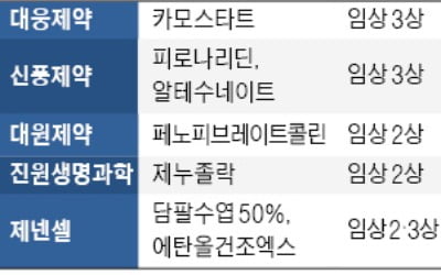 대원제약, 먹는 코로나 치료제 임상 2상 '눈앞'