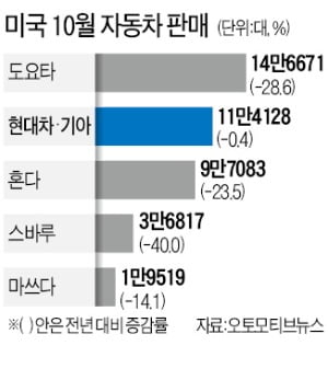 제네시스 美 판매 신기록 질주…현대차·기아, 올해 혼다 넘는다