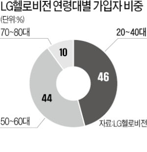 LG헬로비전 '젊은 케이블' 전략 通했다