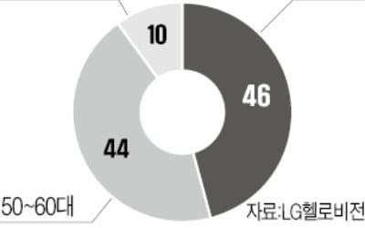 LG헬로비전 '젊은 케이블' 전략 通했다