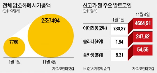 '비트' 주춤한 사이…알트코인 내달렸다