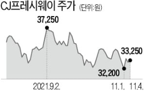 위드 코로나로 외식사업 정상화…"CJ프레시웨이는 4분기가 진짜"