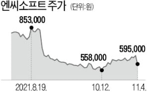 '마지막 보루' 리니지W마저…엔씨, 60만원 붕괴