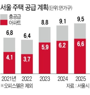 인허가 기간 단축, 사업 자율성 보장…서울 8만가구 공급 '숨통'