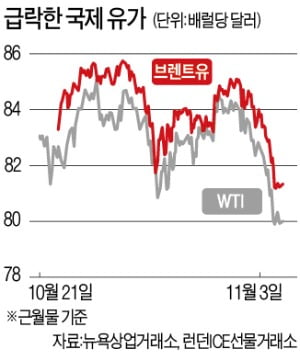 바이든 증산 압박에 돌연 꺾였지만…BoA "유가 내년 120弗 간다"