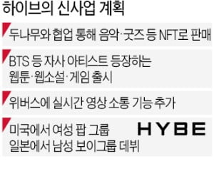 'BTS 블록체인 굿즈' 나온다…하이브, NFT사업 본격 진출