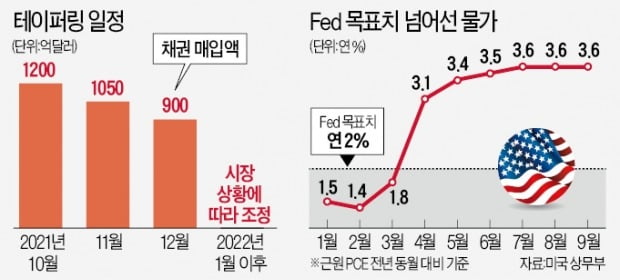 Fed, 금리인상엔 선 그었지만…시장선 "내년 6~7월에 올릴 것"