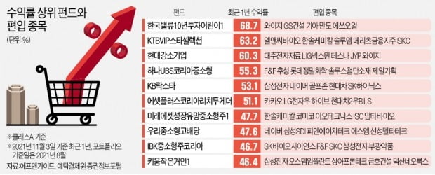 답답한 증시 '효자株' 고르기…'스타펀드'에 답 있다