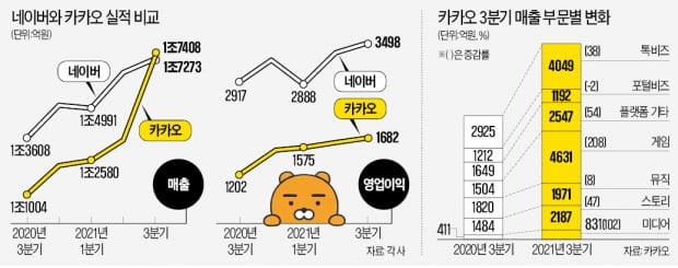 카카오 실적 효자는 '오딘'…게임 208% 성장