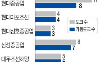 조선업계 '도크 재가동' 눈치싸움