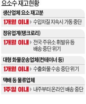 택배차 1주일, 탱크로리 한달내 요소수 바닥…'물류 마비' 초읽기