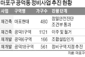 공덕동 개발 '활기'…마포현대 정밀진단 통과