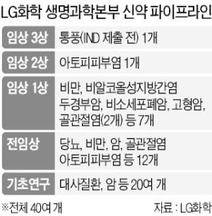 LG서 '찬밥 신세'였던 제약…신약 후보물질 4년새 4배로