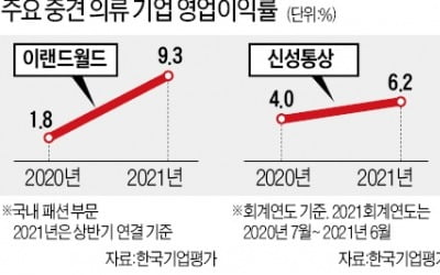 자금 빙하기 딛고…'중견 의류 3총사' 기지개