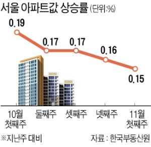 대출 규제에 금리 추가인상 우려까지, 서울 아파트값 상승 주춤…매물도 늘어