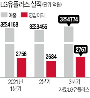 LG유플러스 "1조원 클럽 눈앞"…11년 만에 분기 최대 이익