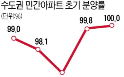 수도권 3분기 민간 분양 첫 '완판'