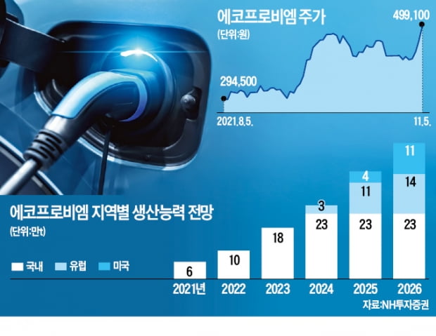 '코스닥 1위' 노리는 에코프로비엠, 실적발표후 다시 랠리