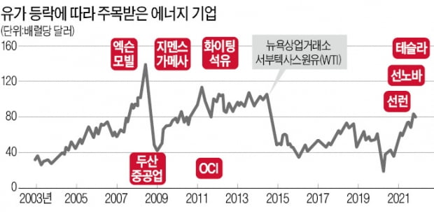 석유·풍력·셰일가스·전기…'힘의 원천' 에너지, 증시를 지배한다