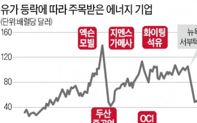 석유·풍력·셰일가스·전기…'힘의 원천' 에너지, 증시를 지배한다