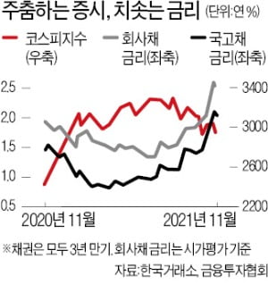 금리 치솟고 증시 주춤…"유동성 가뭄 대비를"