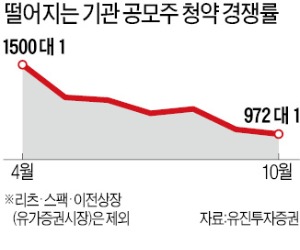 자금조달 황금기 저무나…최근 한달 6개社 IPO 포기