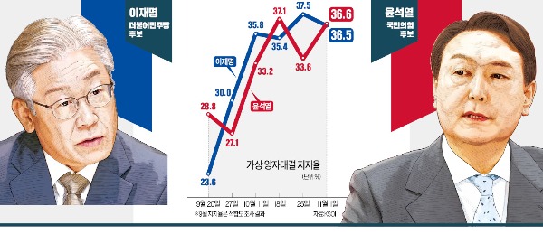 사법 리스크, 부동표 흔들 '대장동·고발사주 의혹'…李·尹 승패 가른다