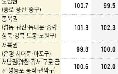 대출규제 직격탄…마포·서대문·은평구, 아파트 '팔자'가 '사자'보다 많아져