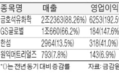 금호석화, 분기 매출 2조2363억 역대 최대