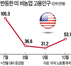 '델타 충격' 벗어난 美 고용, 지난달 일자리 큰 폭 증가