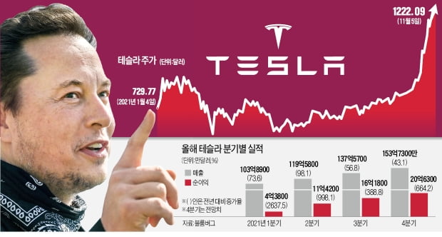 테슬라 폭등에 월가도 당황…"장기로 분할매매하라"