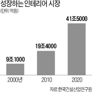 "인테리어 시장 더 커진다" 빅3 각축전 돌입