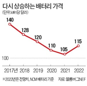 글로벌 배터리업계 '거거익선' 전쟁