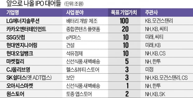 공모주는 끝물?…LG엔솔·컬리·카카오엔터 줄줄이 출격