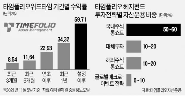 年 30% 수익…금감원서 입소문 난 '타임펀드'