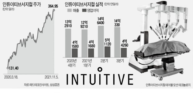 세계 수술로봇 시장 '20년 장악' 인튜이티브