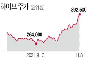 "하이브는 엔터 아닌 플랫폼株"…JP모간, 목표가 46만원 제시