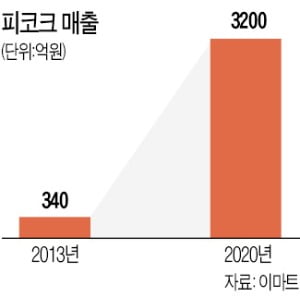 이마트 고객 절반이 샀다…피코크 매출 10배