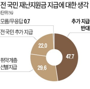 응답자 80% "전국민 재난지원금 추가 지급에 부정적"